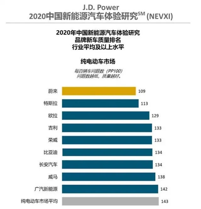 美國機(jī)構(gòu)發(fā)布：質(zhì)量排行，蔚來在超越特斯拉成第一